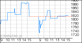 + エコムのミニチャート
