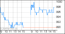 + MS-Japanのミニチャート