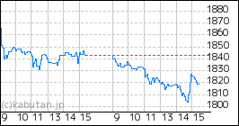 + ミダックホールディングスのミニチャート