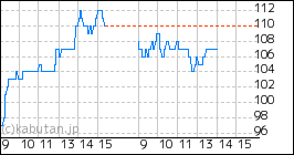 + コンヴァノのミニチャート