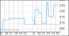 + 大日光・エンジニアリングのミニチャート