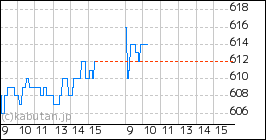 + ピアラのミニチャート