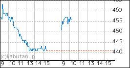 + アンビスホールディングスのミニチャート