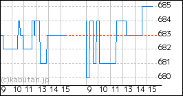 + 一家ホールディングスのミニチャート