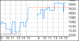 + ティムコのミニチャート