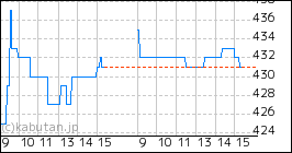 + かんなん丸のミニチャート