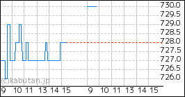 + 第一交通産業のミニチャート