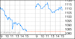 + 日本トランスシティのミニチャート