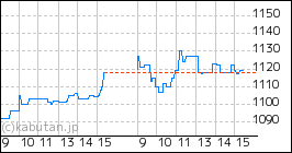 + ファイズホールディングスのミニチャート