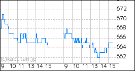 + ファイバーゲートのミニチャート