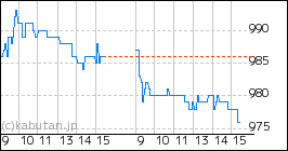 + グルメ杵屋のミニチャート