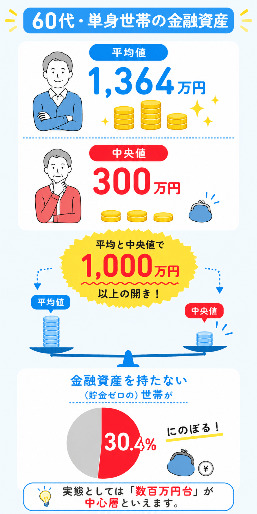 60代単身世帯の金融資産分析画像