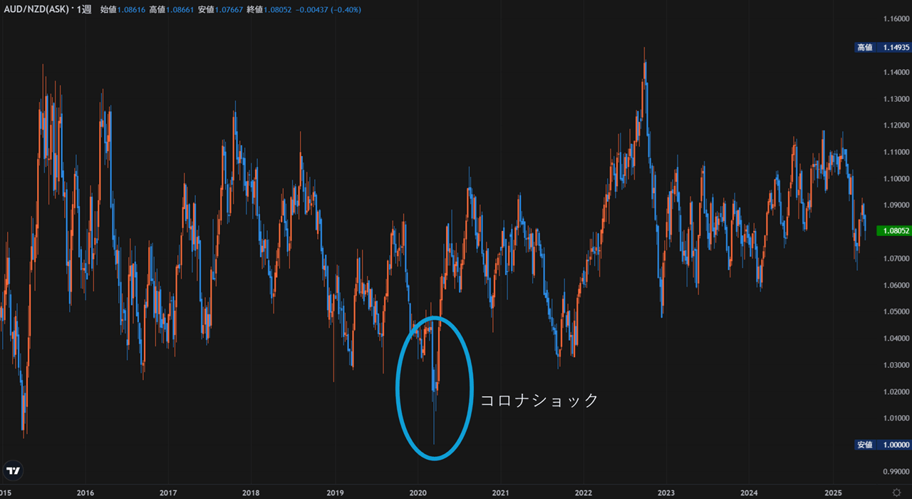 豪ドル/NZドルの10年チャート