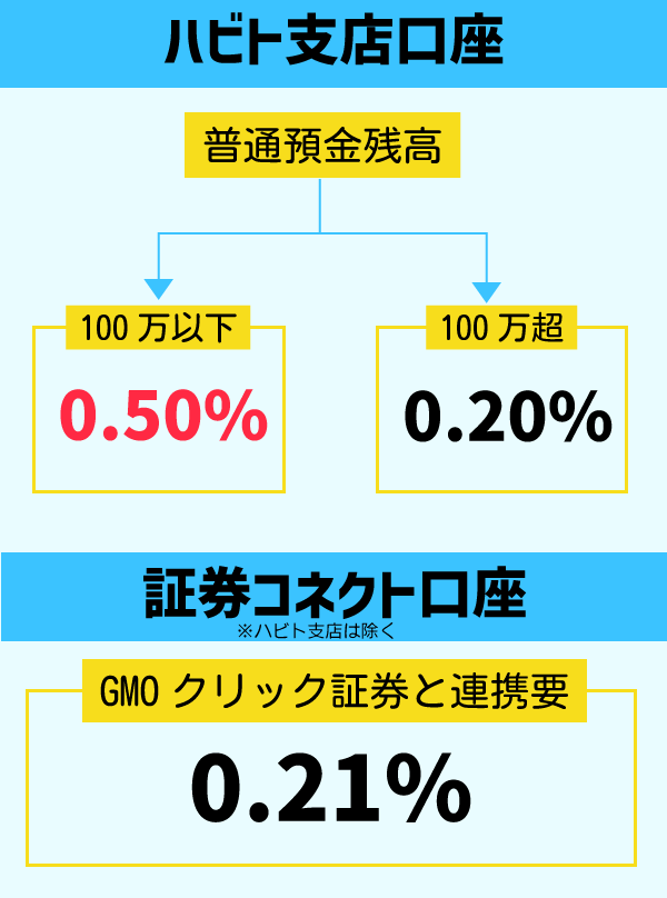 GMOあおぞらネット銀行の普通預金比較画像