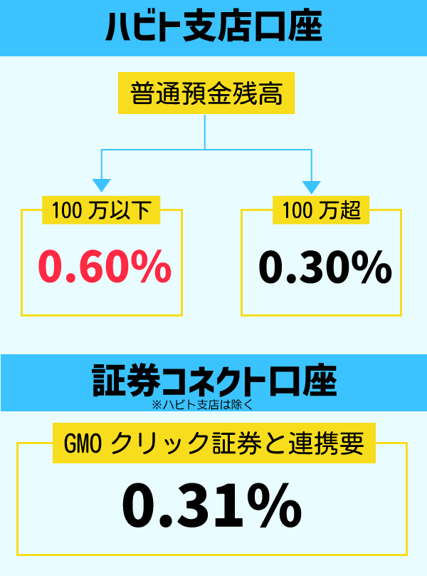 GMOあおぞらネット銀行の普通預金比較画像