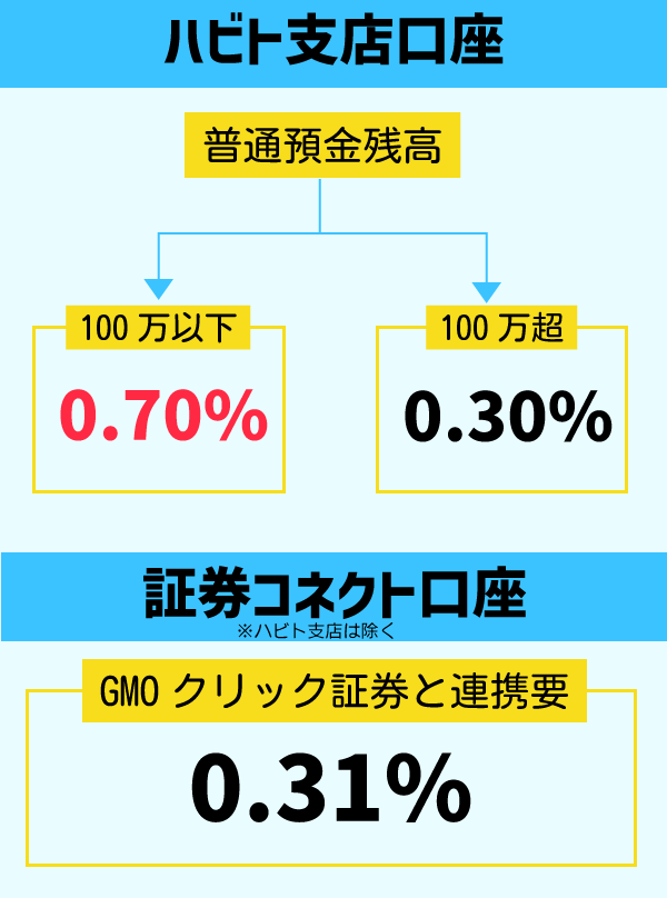 GMOあおぞらネット銀行の普通預金比較画像
