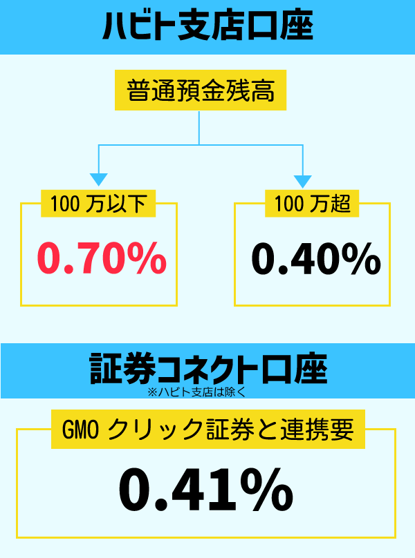 GMOあおぞらネット銀行の普通預金比較画像