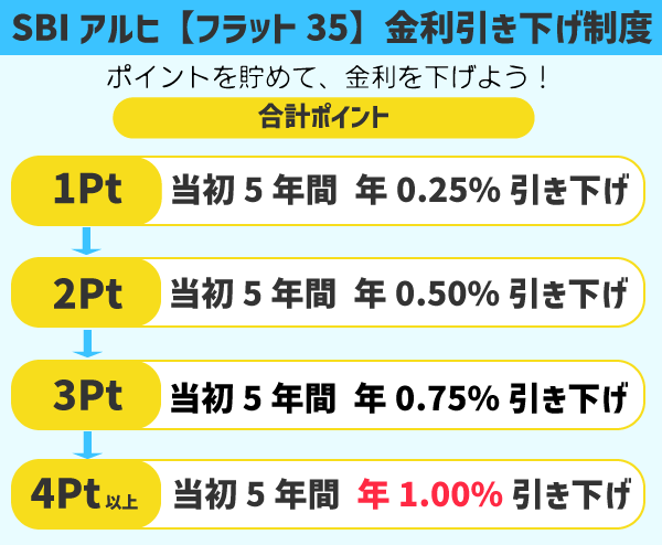 SBIアルヒの金利引き下げ制度説明画像