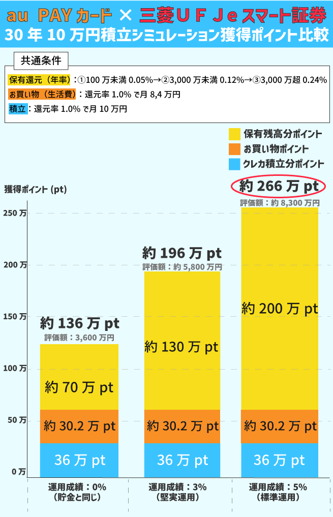 au PAYカード積立ポイント30年間シミュレーション画像