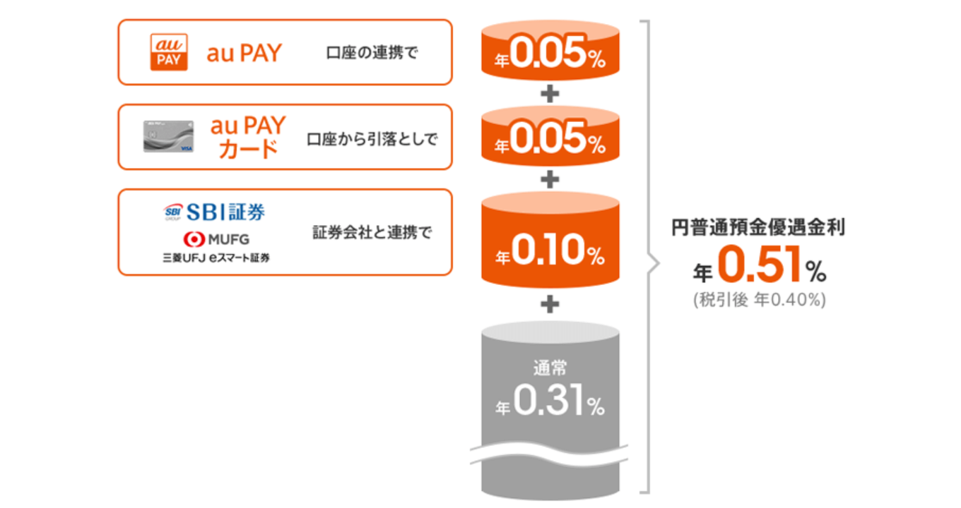 auじぶん銀行の優遇サービス特典内容（まとめて金利優画像像）