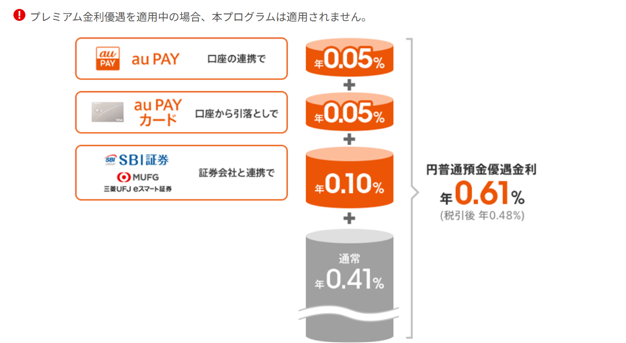 auじぶん銀行の優遇サービス特典内容（まとめて金利優画像像）