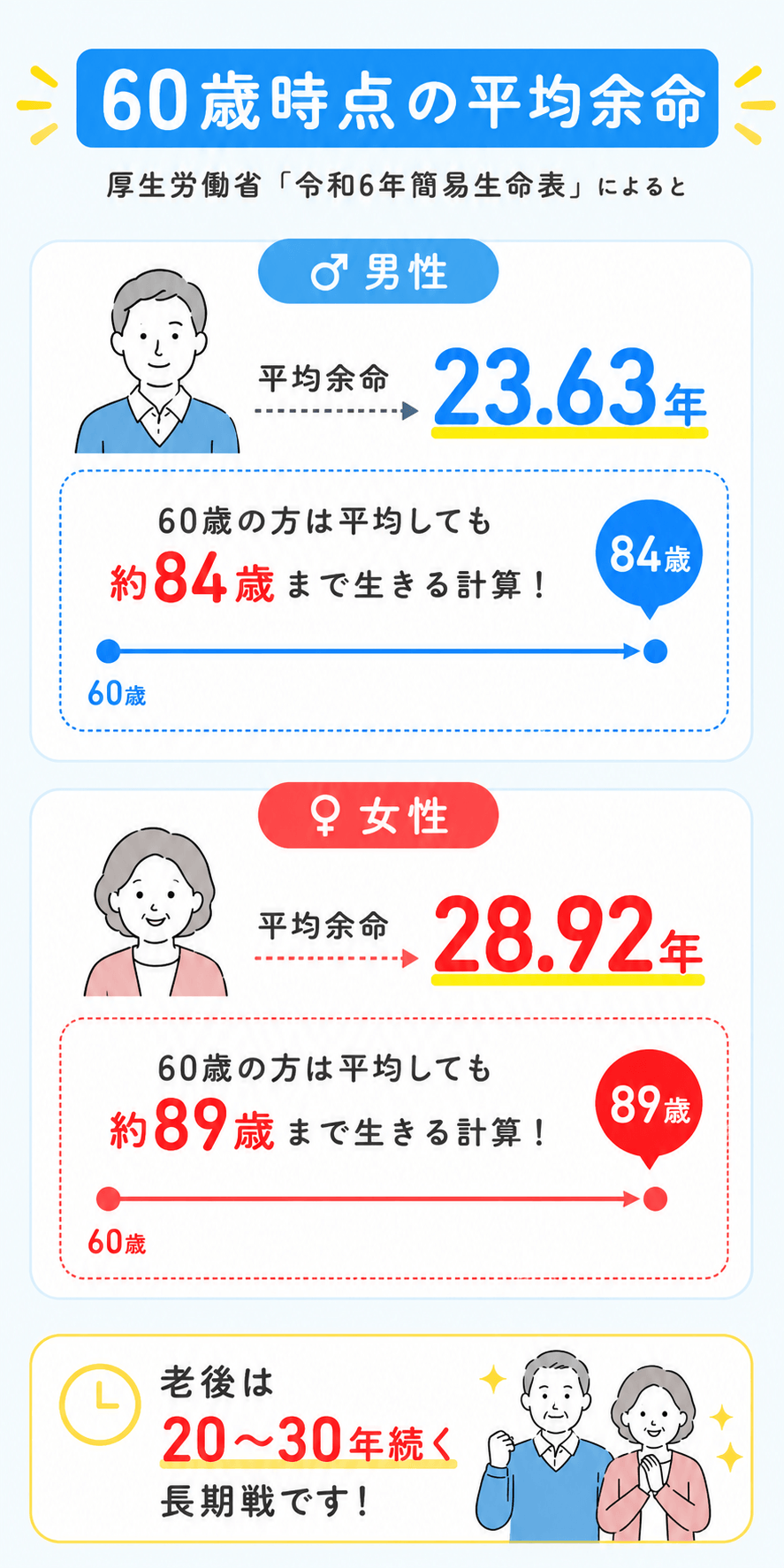 60歳時点の平均余命画像