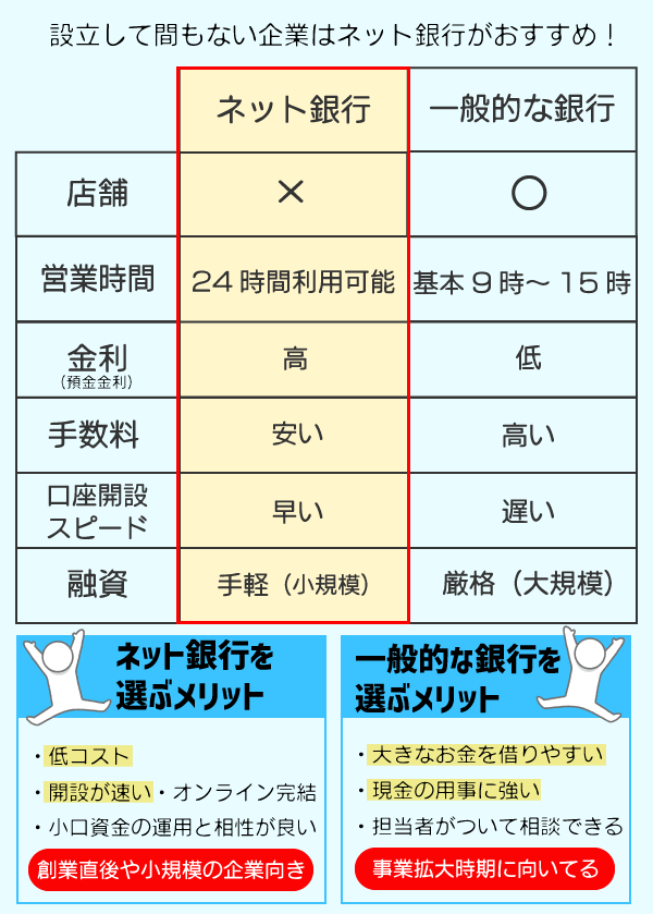 ネット銀行と一般的な銀行のメリットの違いが分かる画像