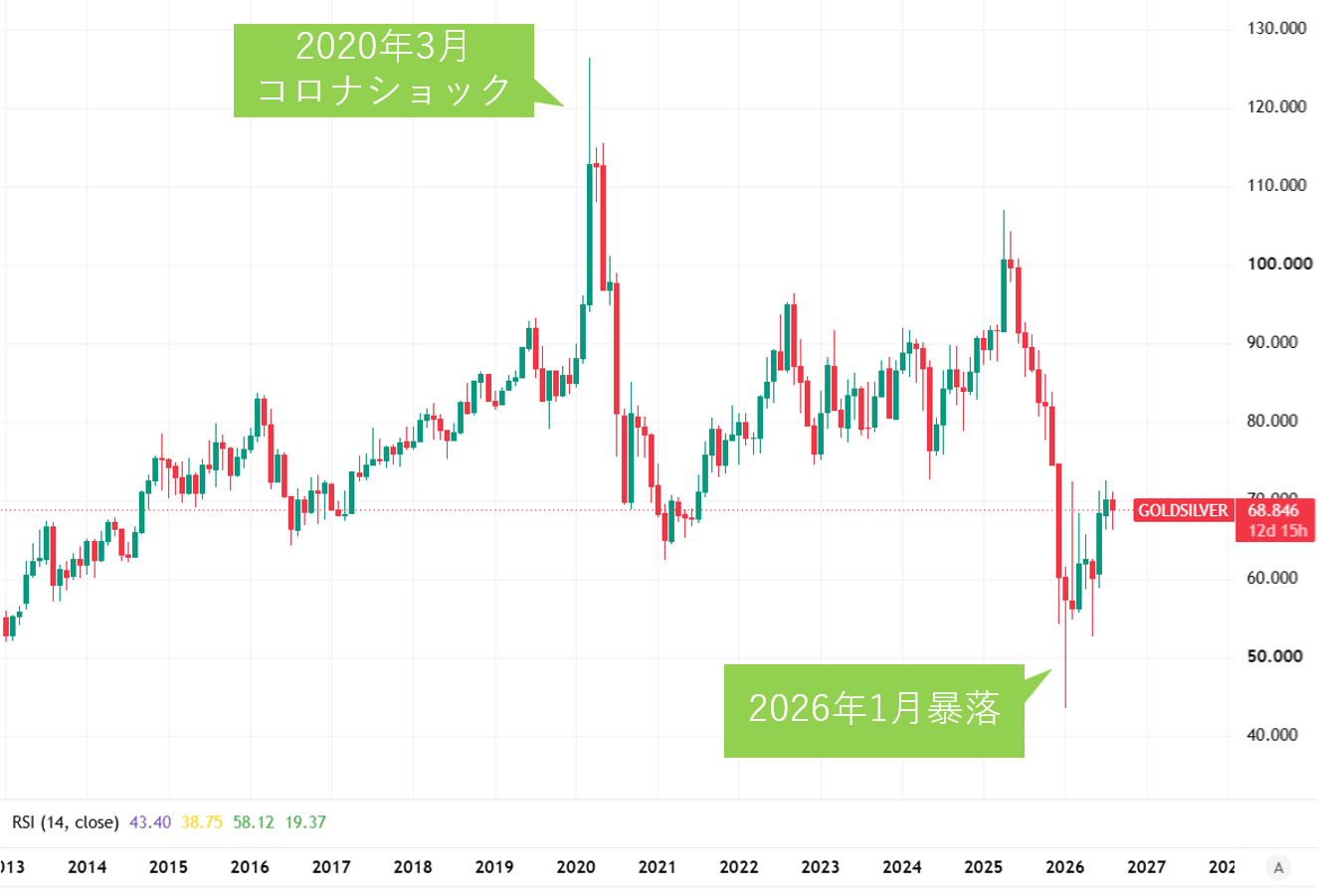 ゴールド・シルバーratio：2014年～2026月