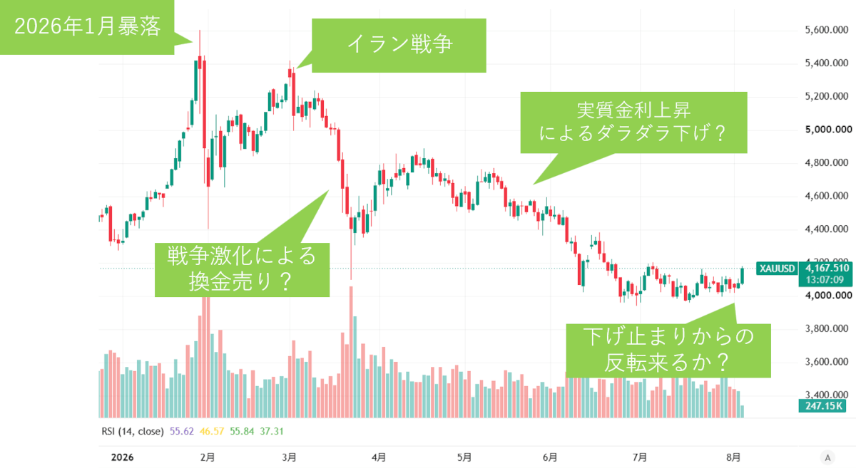 金/ドルチャート：2026年1月～6月