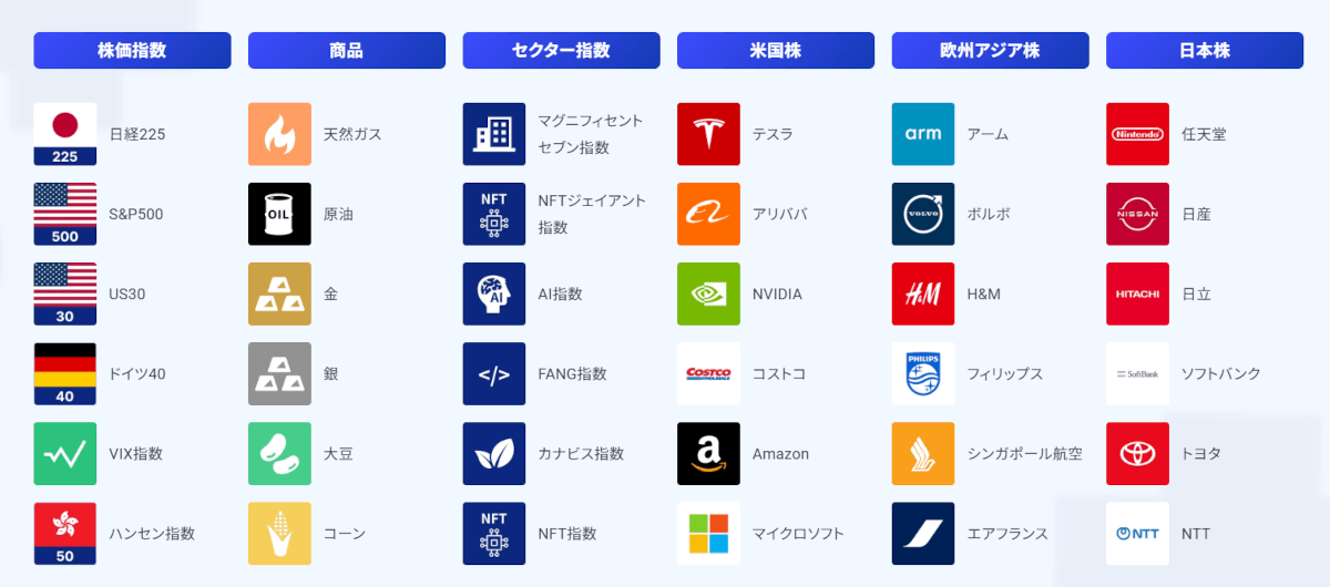 Plus500証券CFDの商品ラインナップ