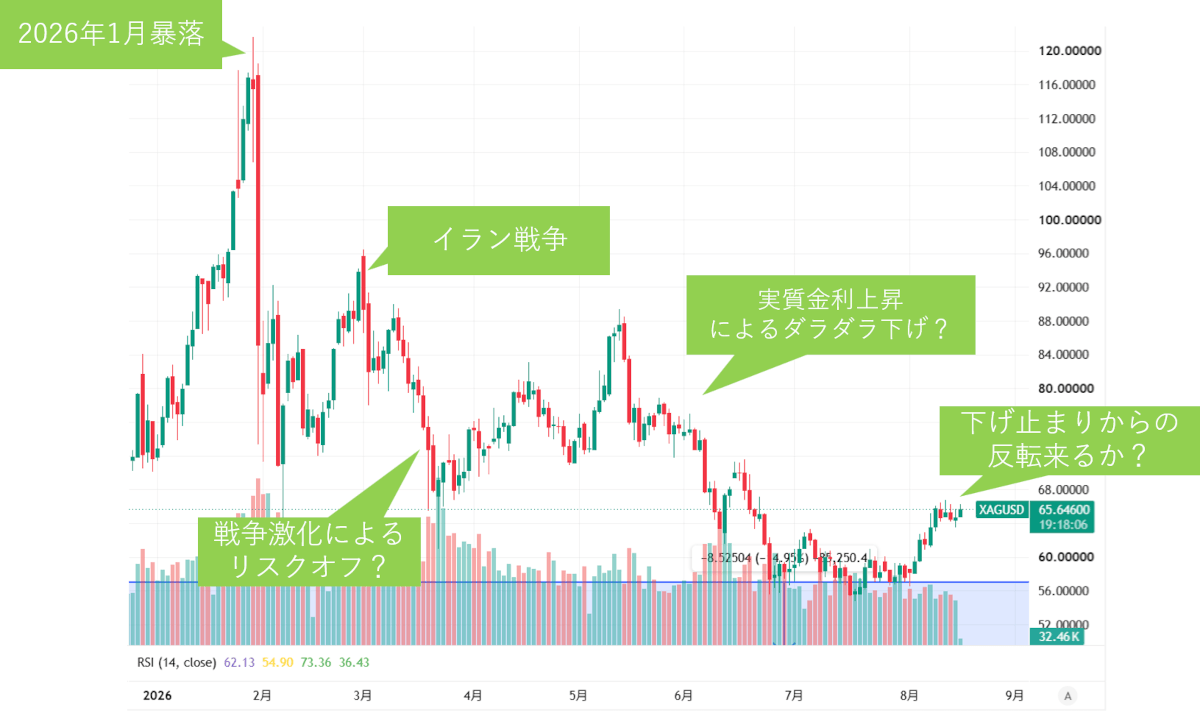 金/ドルチャート：2026年1月～8月