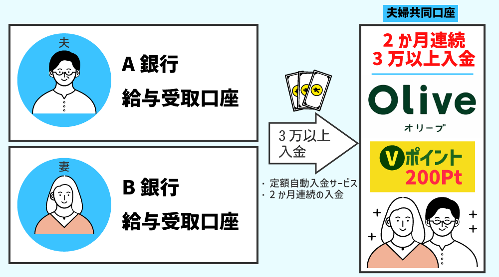 三井住友銀行Oliveを家族共同口座にするメリット画像