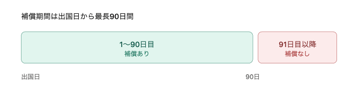 出国日を起点にした補償期間（90日）の図