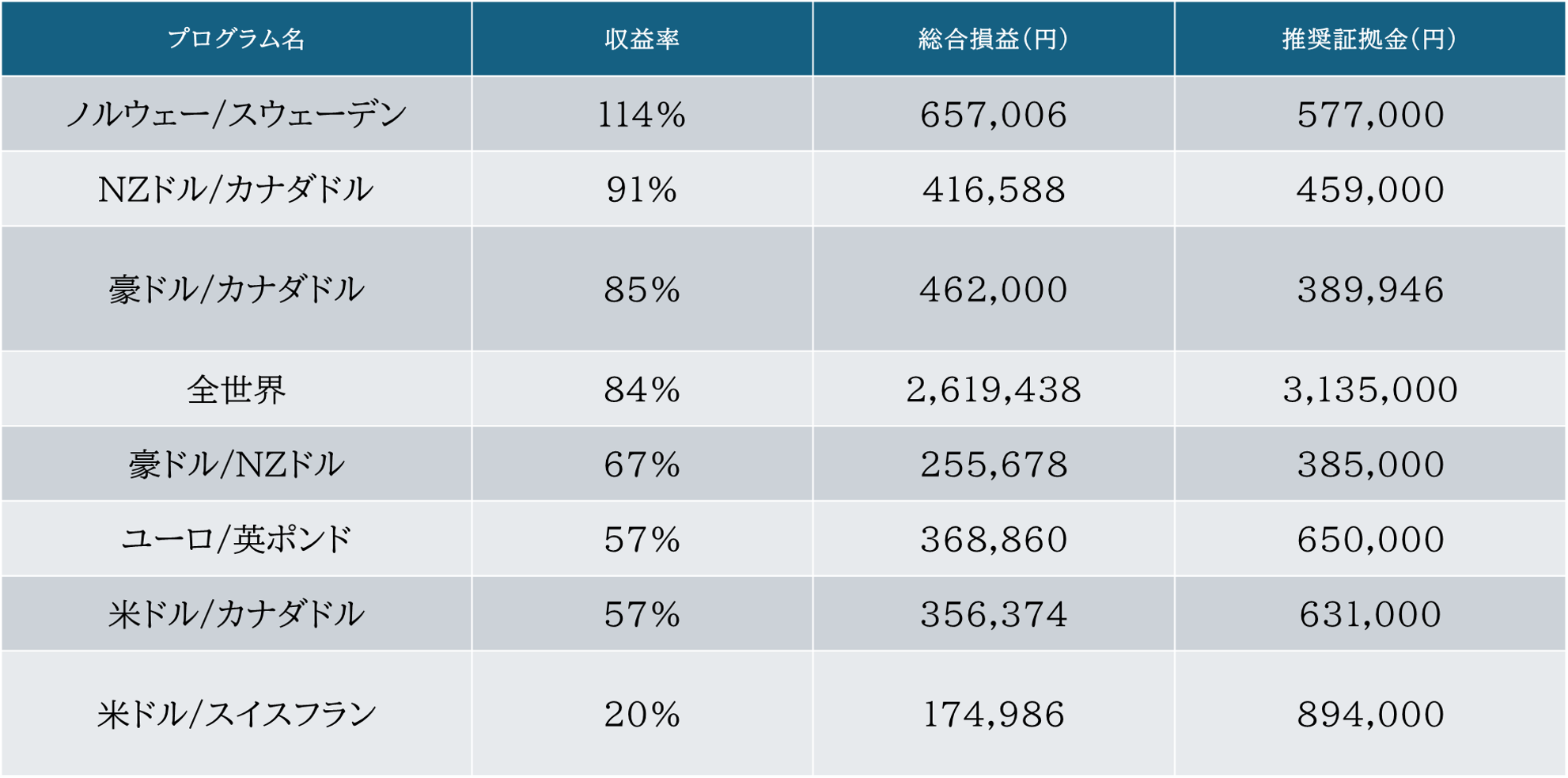 インヴァスト証券:トライオートFX（2025年7月28日）より引用