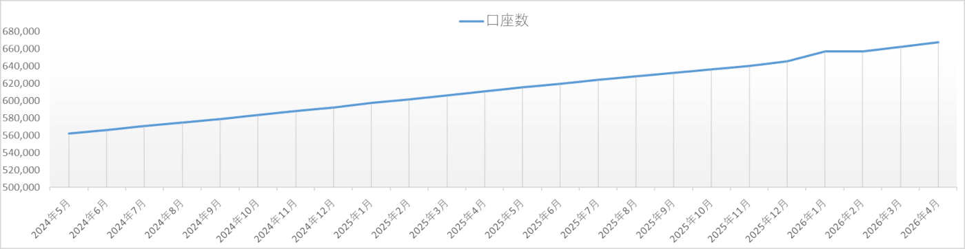 みんなのＦＸの口座開設数の推移グラフ(店頭FX口座)