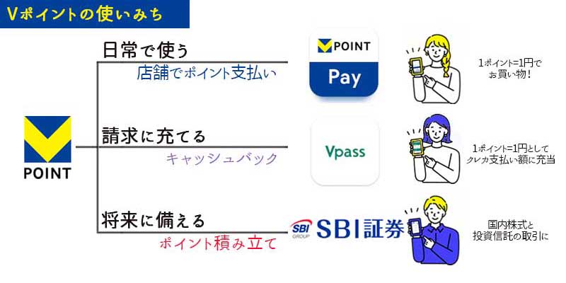 Vポイントの使い道
