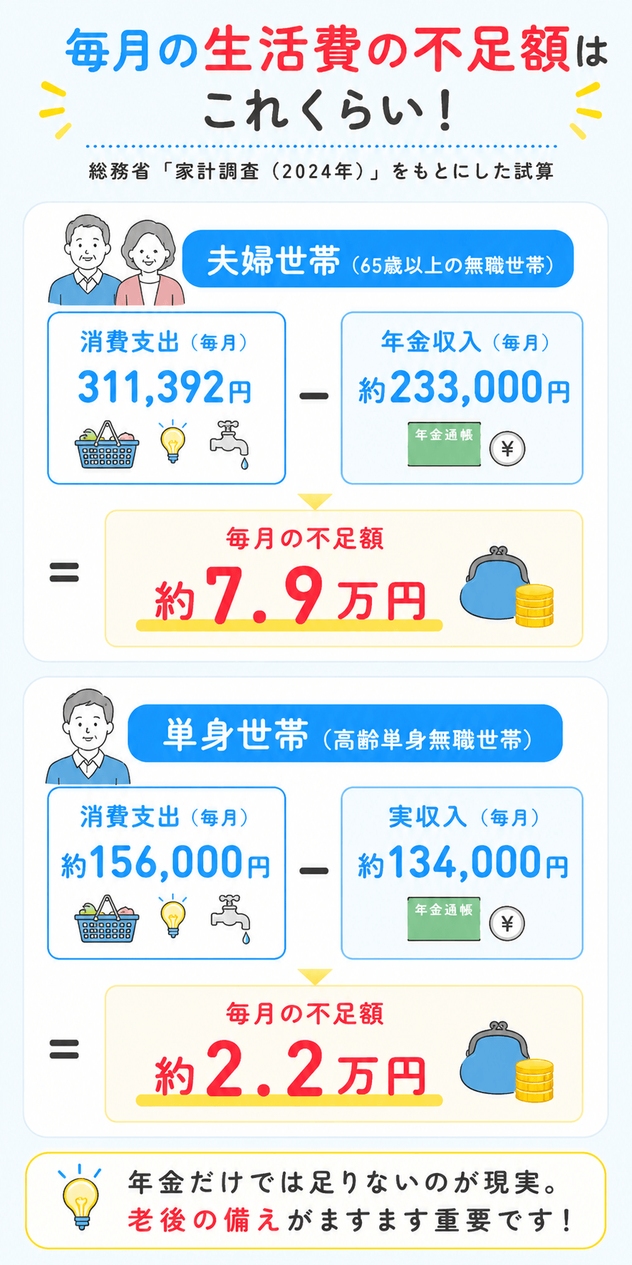 生活費の不足分についての画像