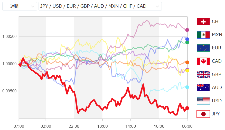みんなのFX通貨強弱