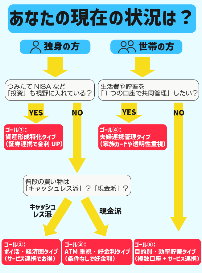 貯金口座ロジックツリー画像