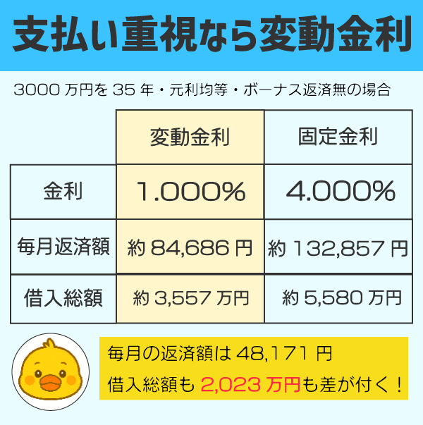 支払い重視なら変動金利の説明画像