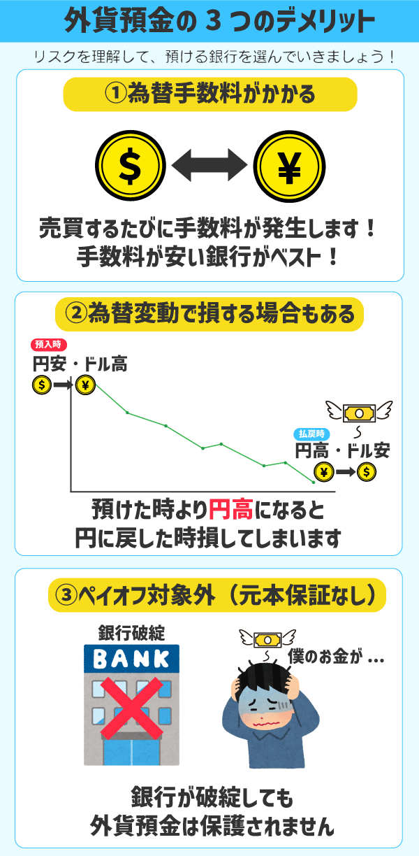 外貨預金のデメリット説明画像