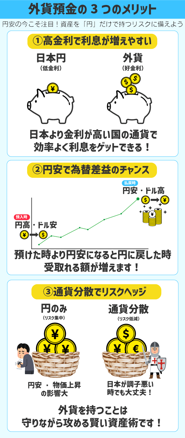 外貨預金のメリット説明画像