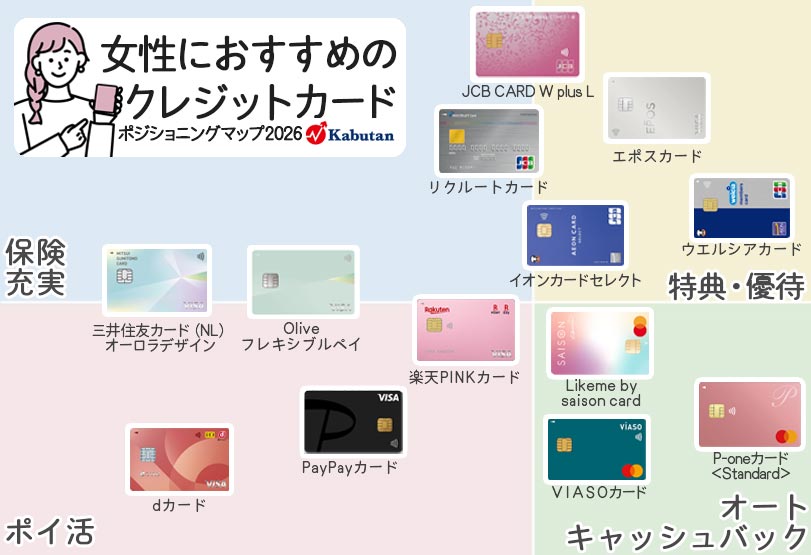 女性におすすめのクレジットカードのポジショニングマップ
