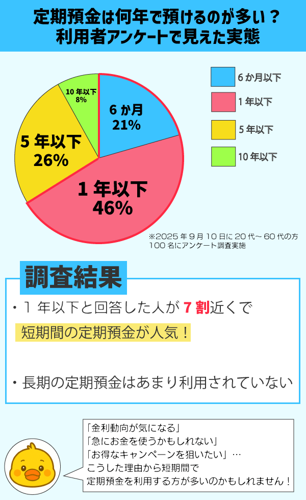 定期預金の預入期間に関する独自アンケート結果の画像
