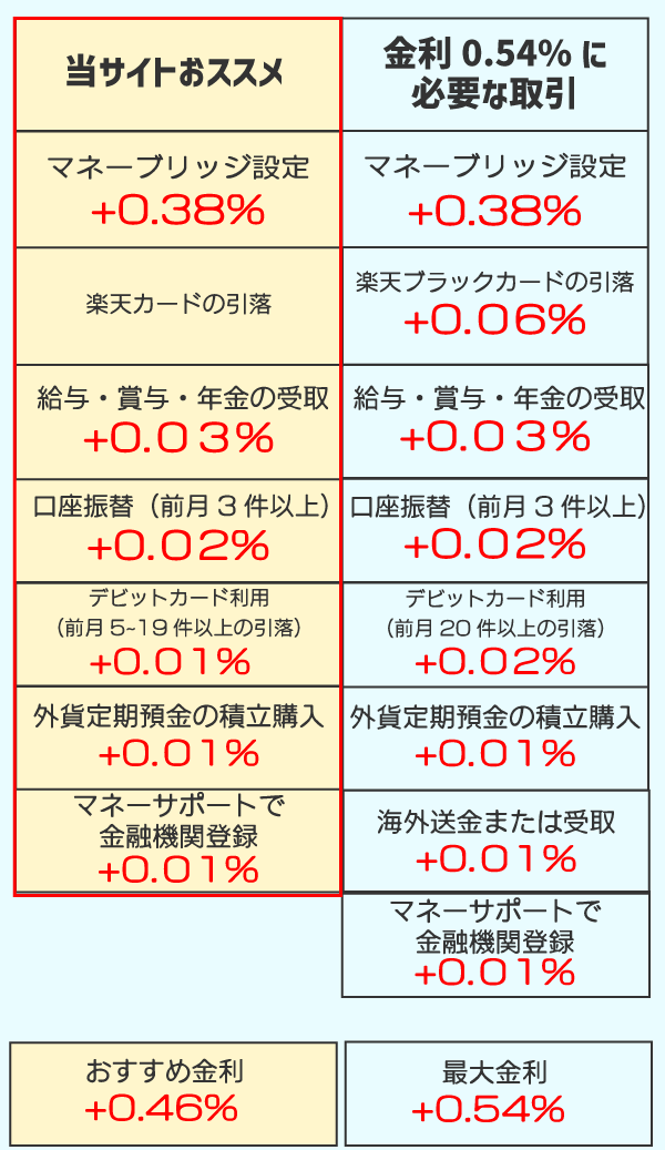 楽天銀行ボーナス金利詳細