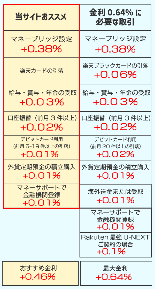 楽天銀行ボーナス金利詳細