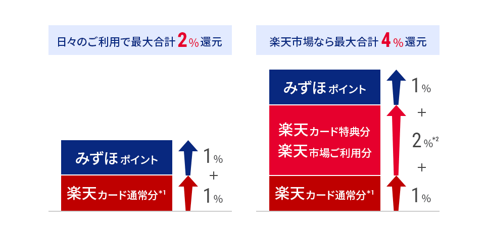 楽天市場では合計最大4%