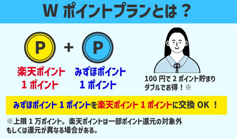 みずほ楽天カードのWポイントプランの説明画像