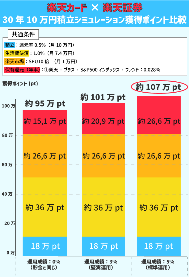 楽天で30年積立した場合のシミュレーション画像