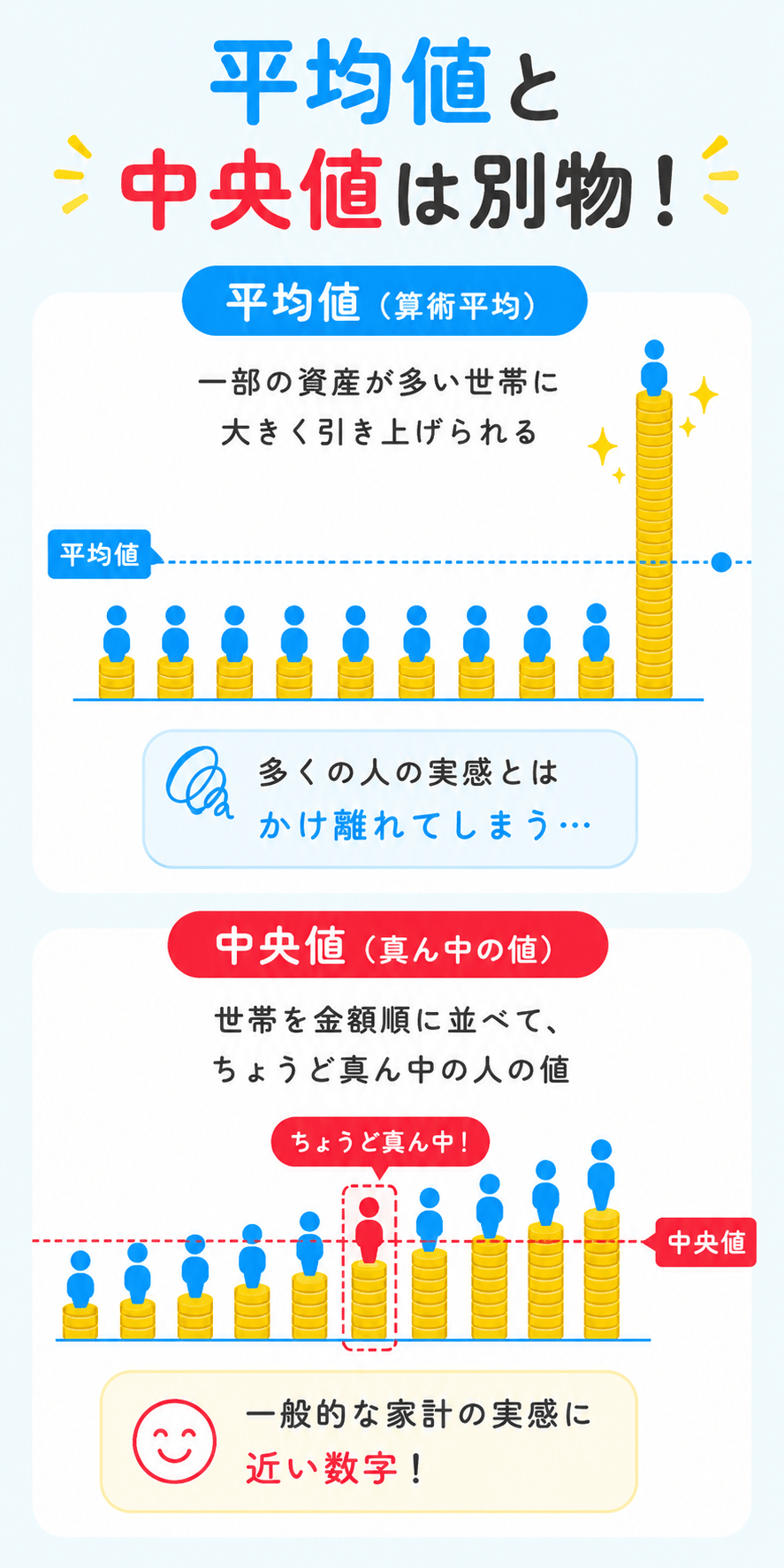 平均値と中央値は別物